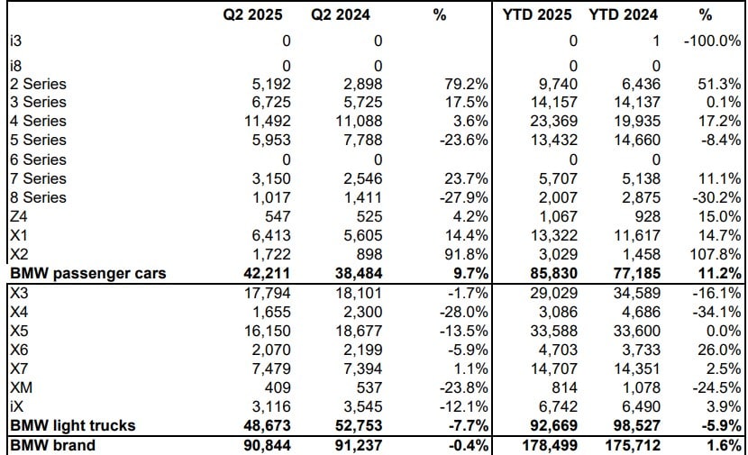 BMW US SALES Q2 2025