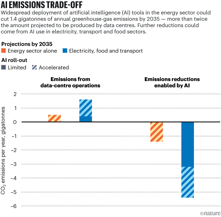 AI Emissions Trade-off: A bar chart showing projected greenhouse gas emissions for 2035, following widespread deployment of artificial intelligence (AI) tools. In the energy sector alone, AI data centres are projected to produce 0.5 gigatonnes of annual greenhouse-gas emissions, yet AI could cut 1.4 gigatonnes, reducing emissions by more than twice the amount produced. AI use in electricity, transport and food sectors could produce 1.6 gigatonnes but reduce 5.4 gigatonnes of emissions.
