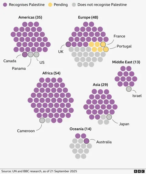 Infographic showing global recognition of Palestine by UN member states, grouped by region, as of 21 September 2025. Countries are represented as circles: purple for recognises Palestine, grey for does not recognise, yellow for pending. In the Americas, only the US, Canada and Panama do not recognise. In Europe, most countries recognise; the UK is now purple, while France and Portugal are yellow (pending), with several western and northern countries grey. Africa is almost entirely purple except Cameroon. The Middle East is purple except Israel. Asia is mostly purple except Japan. In Oceania, most are grey, but Australia and two others are purple. Source: UN and BBC research.