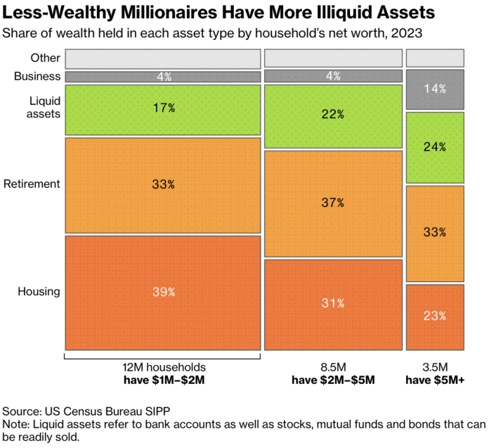 Cash-poor-millionaire-households-–-FlowingData.png
